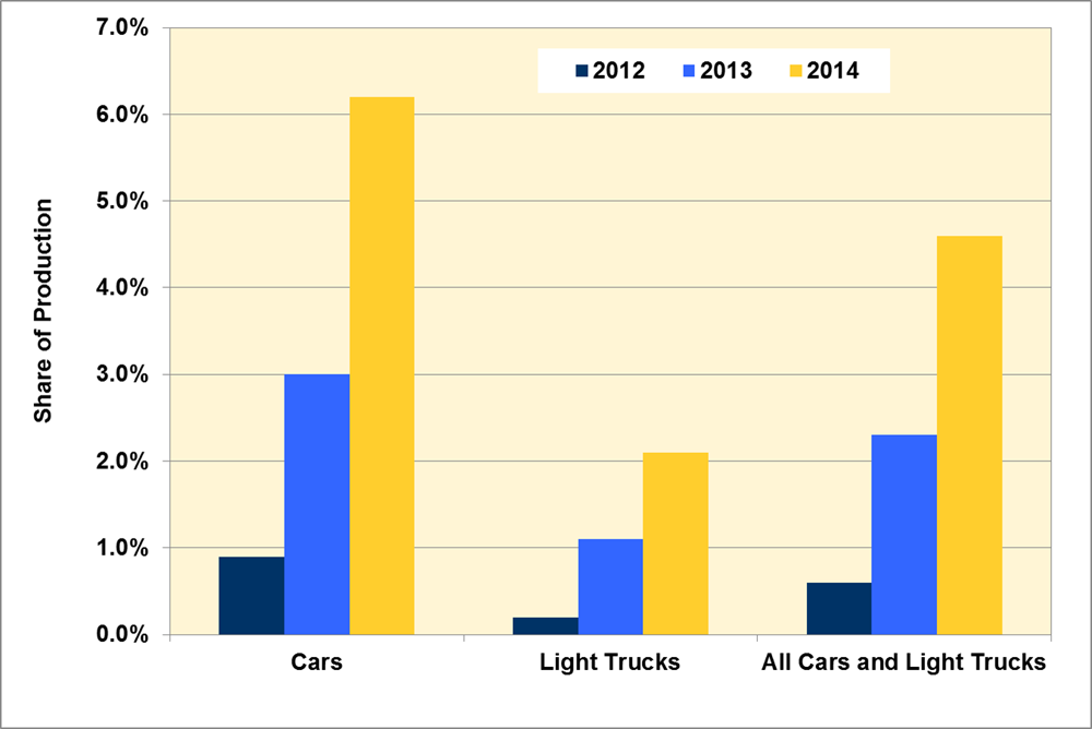 Graphic showing the penetration of non-hybrid stop/start technology in new light vehicles for 2012, 2013, and 2014.