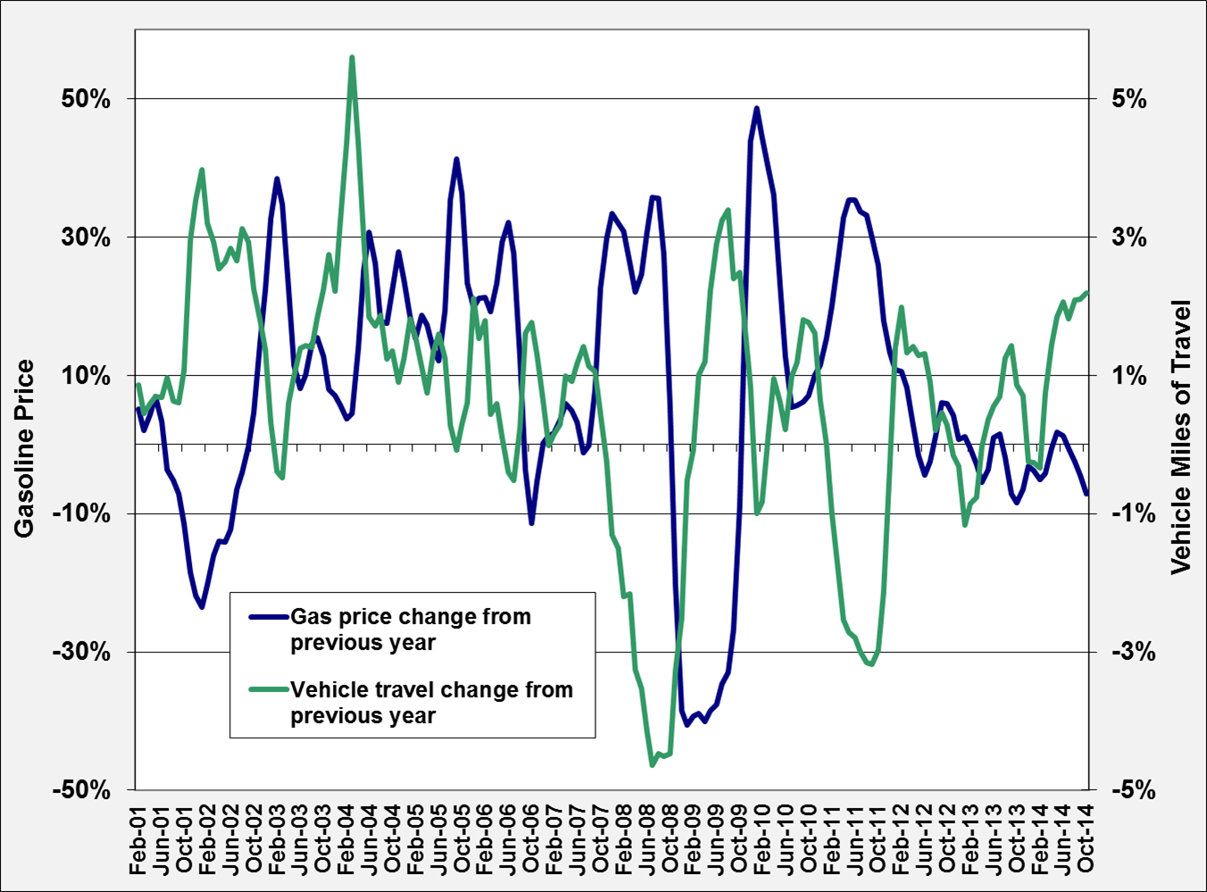 Graph showing the relationship of vehicle miles traveled and the price of gasoline from 2001 to 2014