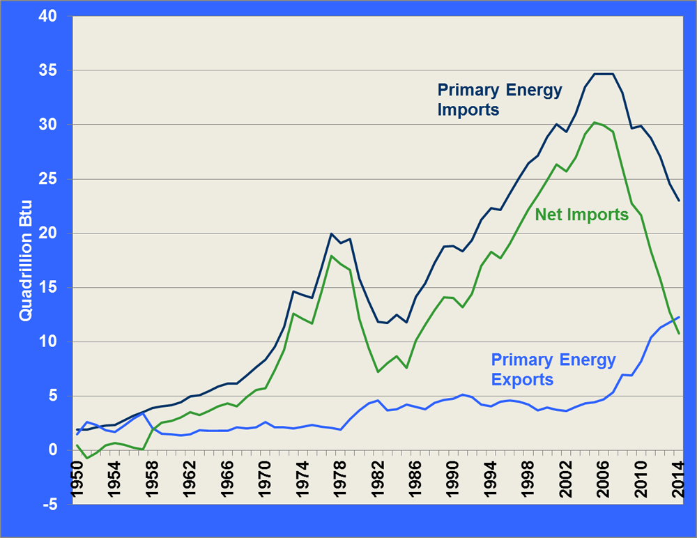 Graphic showing primary energy exports, primary energy imports, and net imports for the years 1950 to 2014.