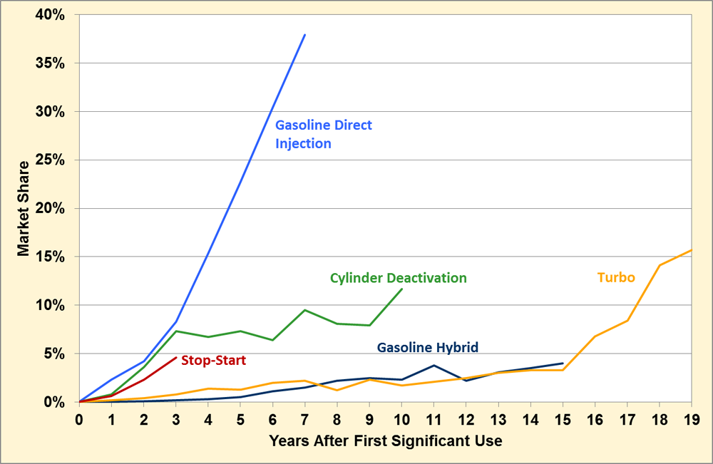 Graphic showing market share of new technologies in years after their first significant use. Technologies include gasoline direct injection, cylinder deactivation, stop-start, gasoline hybrid, and turbo.