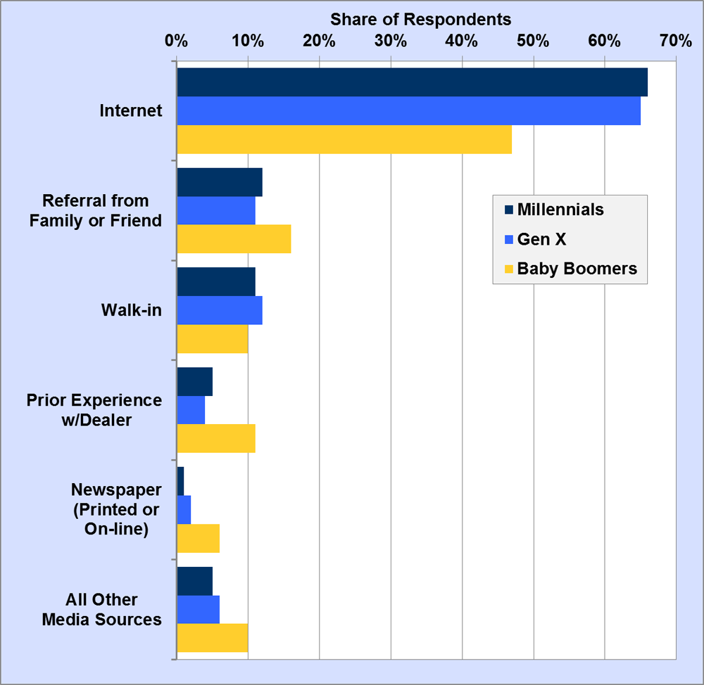 Graph showing most influential sources leading respondents to a car dealer in 2014. Respondents were Millennials, Gen X, and Baby Boomers.
