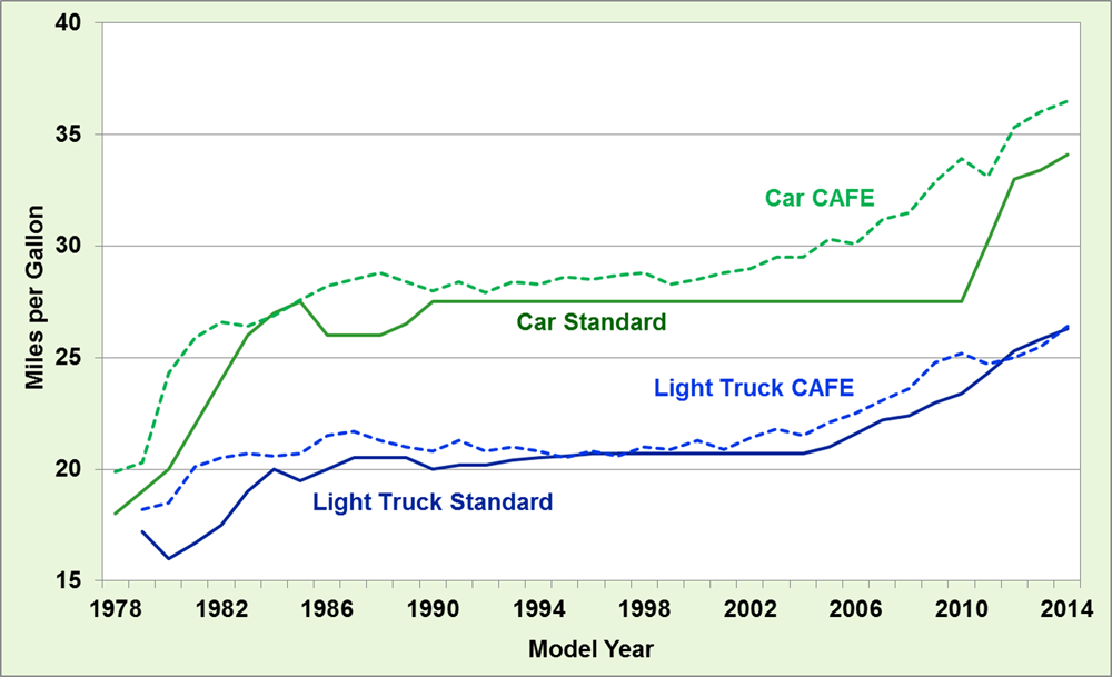 Cafe Corporate Average Fuel Economy Norms Explained vrogue.co