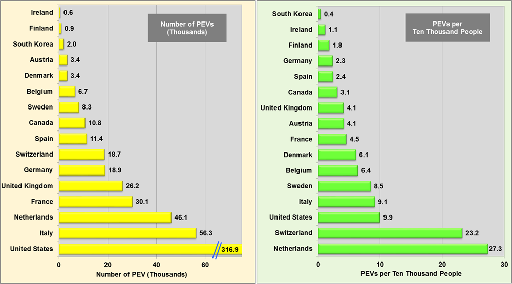 Graphic showing the number of PEVs in various countries and the number per ten thousand people for those countries.