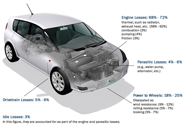 Energy losses for a conventional vehicle for combined city and highway driving: engine losses: 68-72%, parasitic losses: 4-6%, power to wheels: 18-25%, drivetrain losses: 5-6%, idle losses: 3%