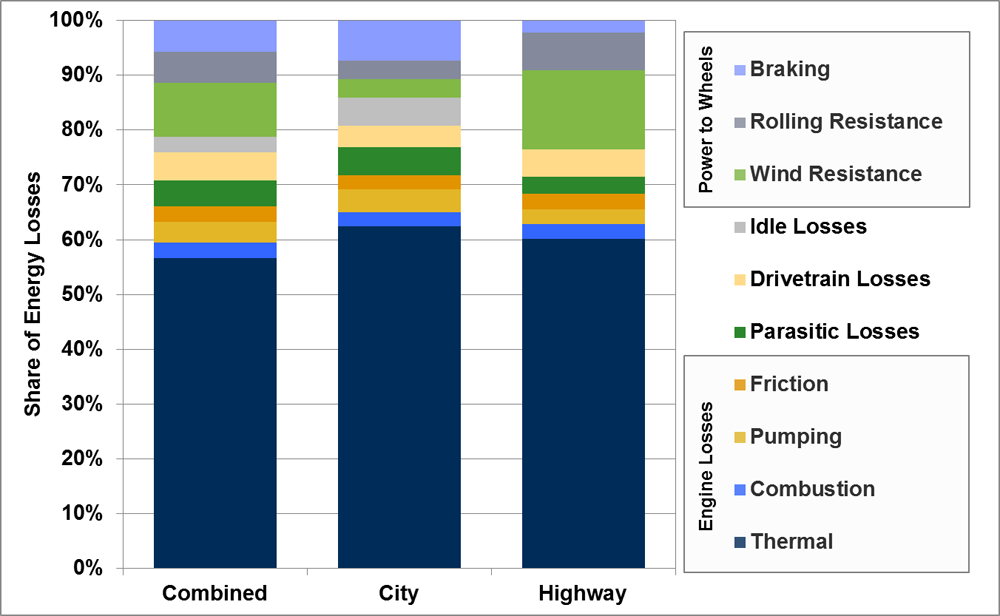 Bar graph showing energy losses for a conventional vehicle for city, highway, and combined driving.