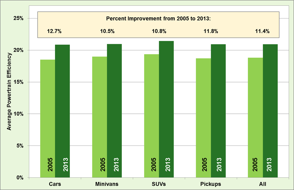 Average powertrain efficiency by vehicle type (cars, minivans, SUVs, and pickups) for selected 2005 and 2013 vehicles