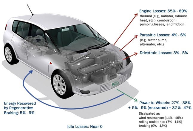 Hybrid vehicle showing energy losses and gains for comined city and highway driving. Engine losses: 65%-69%, Parasitic losses: 4%-5%, Drivetrain losses: 3%-5%, Power to Wheels: 27%-38% + 5%-9% (recovered) = 32%-47%, Idle losses: near 0, Energy recovered by regenerative braking: 5%-9%