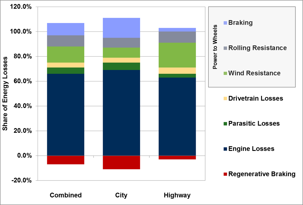 Graph showing energy losses and gains for a hybrid vehicle (drivetrain losses, parasitic losses, engine losses, regenerative braking, and power to wheels-braking, rolling resistance, and wind resistance) for city, highway, and combined driving.