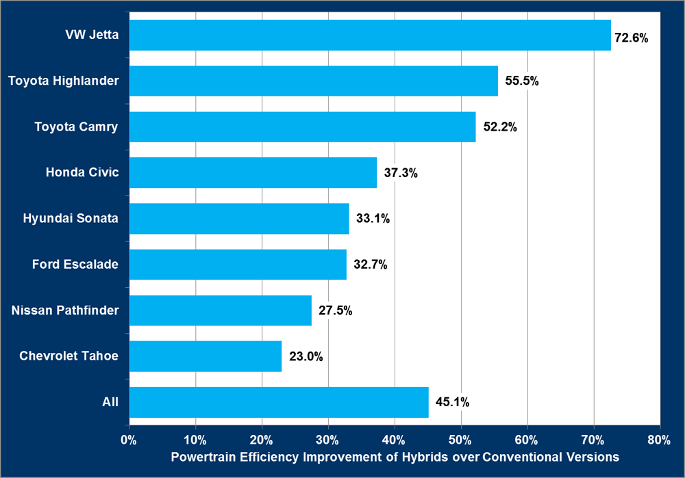 Bar graph showing powertrain efficiency improvement for selected hybrid vs conventional 2013 counterparts (VW Jetta - 72.6%, Toyota Highlander - 55.5%, Toyota Camry - 52.2%, Honda Civic - 37.3%, Hyundai Sonata - 33.1%, Ford Escalade - 32.7%, Nissan Pathfinder - 27.5%, Chevrolet Tahoe - 23.0%, All - 45.1%)