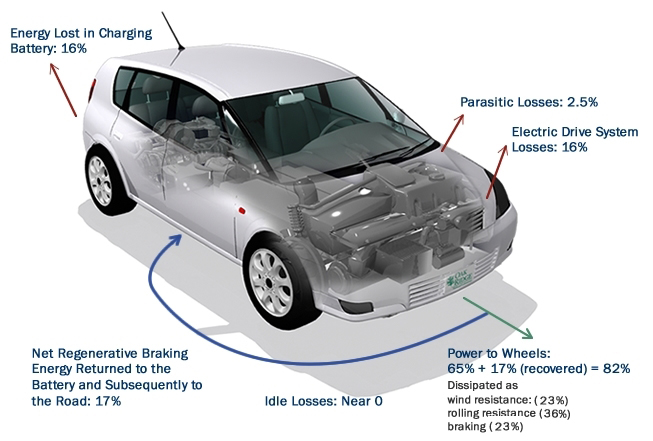 Energy losses and gains for an all-electric vehicle for combined city and highway driving. parasitic losses: 2.5%. electric drive system losses: 16%, power to wheels: 65% + 17% (recovered) = 82%, idle losses: near 0, net regenerative braking energy returned to the battery and subsequently to the road: 17%, energy lost in charging battery: 16%
