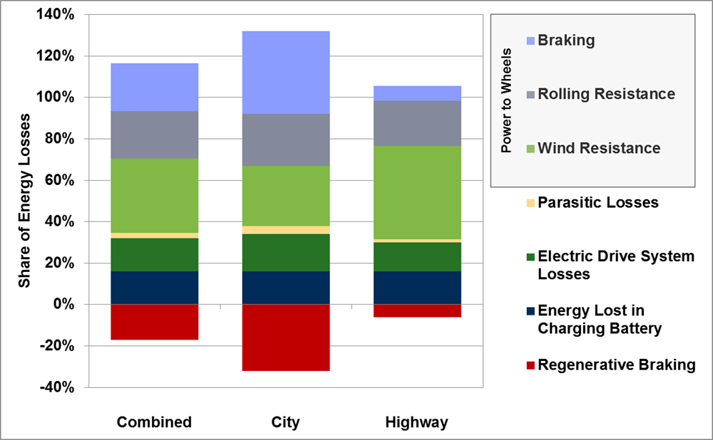 Bar graph showing energy losses and gains for an all-electric vehicle for combined city and highway driving.