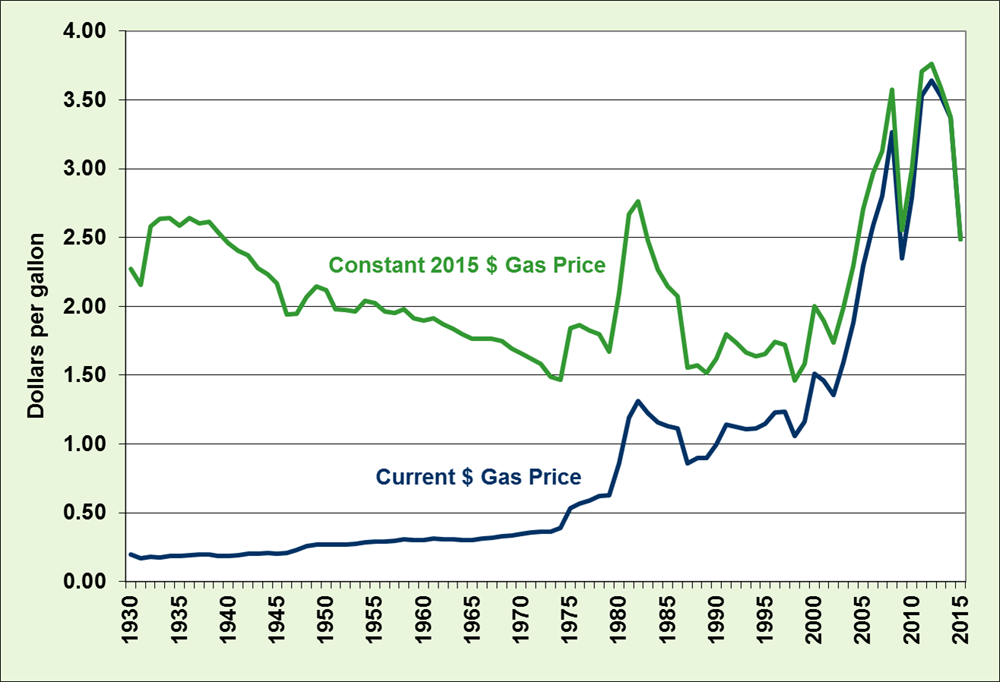 Fuel Prices Historical Chart