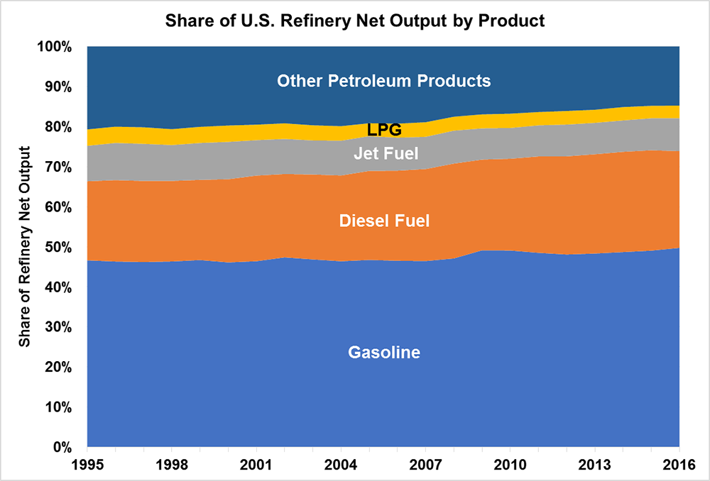 Fact 964 February 13, 2017 Motor Gasoline Is Most Common Petroleum