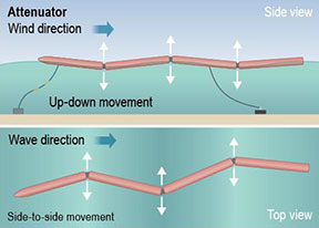 Image of an attenuator that is parallel to the incoming direction of the wave and captures energy from both the up and down and side-to-side motion of the linked sections relative to each other in reaction to passing waves.