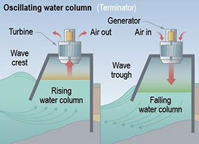 Image of a partially submerged oscillating water column that generates energy from air forced through a turbine by the rising and falling motion of a wave.