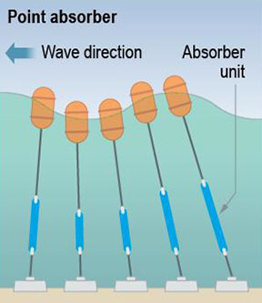 Image of the motion of a bottom-mounted point absorber responding to a passing wave to generate energy from the waves.