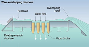 Image of a partially submerged wave overtopping reservoir that funnels waves into a reservoir and released through a turbine back to the sea to generate electricity.