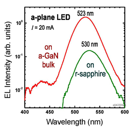 A non-polar homoepitaxial multi-quantum well LED on bulk GaN structure shows tenfold stronger green peak emission than the same growth on sapphire. The research team at RPI will continue this work to further improve green lighting efficiency. A line chart with Wavelength represented on the horizontal axis, and EL Intensity on the vertical axis. A green line representing "on r-sapphire" is in the form of a steep mountain peak. A red line representing "on a-GaN bulk" starts out more level, then follows the same steep mountain peak form of the green line, only wider and higher up on the scale.