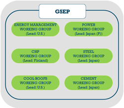 Graphic of Global Superior Energy Performance working groups, including energy management led by the United States, power led by Japan, combined heat and power led by Finland, steel led by Japan, cool roofs led by the United states, and cement led by Japan.
