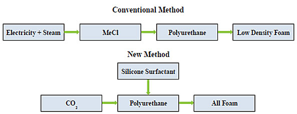 <em>Polyurethane Foam Production</em> Polyurethane Foam Production