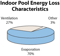 This pie chart shows indoor pool energy loss characteristics: there's a 70% energy loss from evaporation, 27% from ventilation, and 3% to other. 