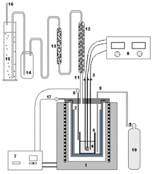 Schematic of the electrochemical system. 1: crucible furnace 2: silica liner 3: three-electrode arrangement (working-electrode/sample, reference electrode, and counter-electrode) 4: molten salt (carbonates or chlorides) 5: alumina crucible 6; thermocouple 7: furnace controller with over-temperature control 8: potentiostat/power-supply 9: purge gas inlet 10: argon tank 11: off-gas outlet 12: chlorine compounds trap (MgO pellets) 13: water removal trap (anhydrous CaSO<sub>4</sub>) 14: water reflux trap 15: NaOH scrubber 16: exhaust gases 17: thermocouple for overheating control <em>Image from NREL</em> Graph of a chart with three sets of three lines that curve downward to the right.