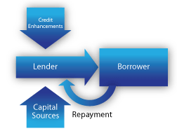 The fourth component in the financing process is credit enhancements. An image of a blue diagram showing an arrow labeled "Lender" pointing to a rectangle labeled "Borrower," which has a curved arrow labeled "Repayment" pointing back to the arrow labeled "Lender." An arrow labeled "Capital Sources" and another arrow labeled "Credit Enhancements" both point to the arrow labeled "Lender."