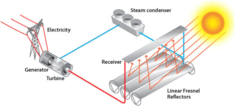 A linear Fresnel reflector power plant. Illustration of a linear concentrator power plant using linear Fresnel collectors. Sunlight is shown reflecting off the mirrors on the ground and onto receivers located above the mirrors. The hot heat-transfer fluid exiting the receivers flows to a turbine, generating electricity that is fed into the power grid. The cool heat-transfer fluid exiting the turbine flows into a steam condenser to be further cooled and sent back into the solar field.
