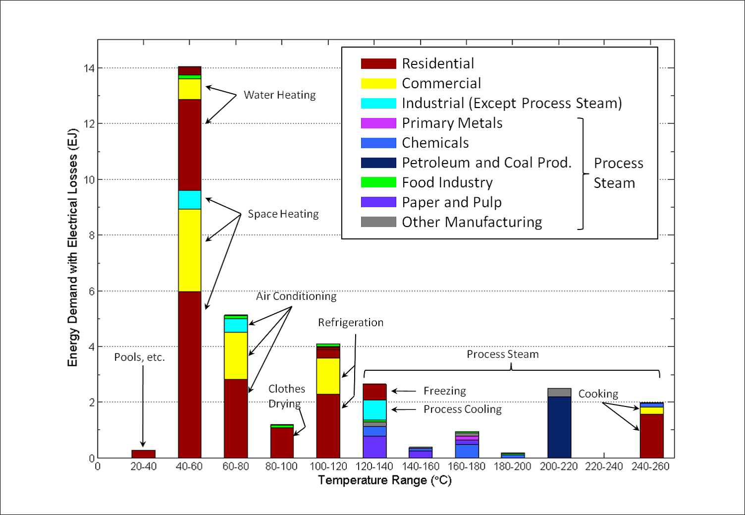 Figure 1. Energy Demand for Thermal Applications in the U.S