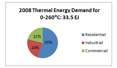 2008 Thermal Energy Demand for 0-260⁰C: 33.5 EJ
