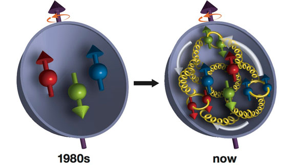 In the 1980s, scientists discovered that a proton's three valance quarks (red, green, blue) account for only a fraction of the proton's overall spin.
