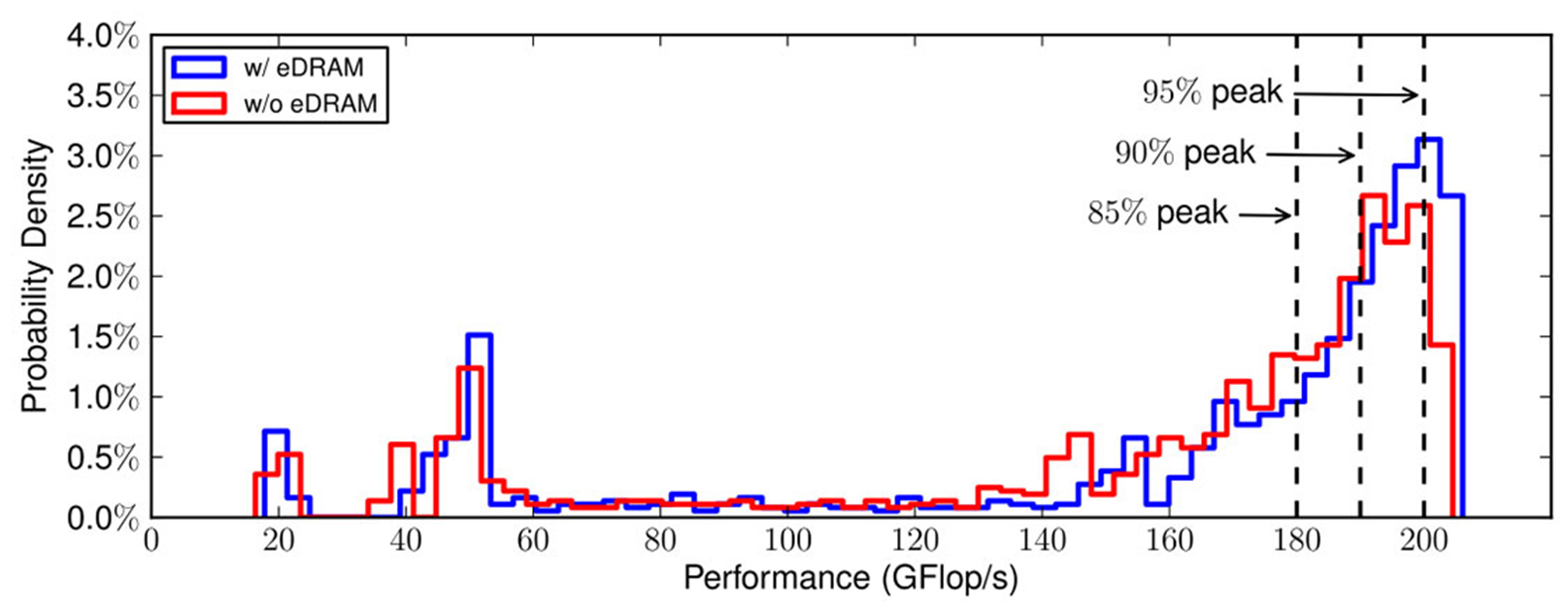 Unlocking On-Package Memory's Effects on High-Performance Computing's Scientific Kernels