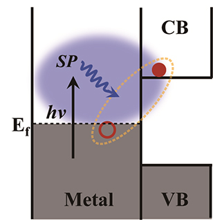 Inducing Separation