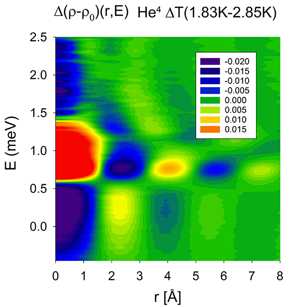 Discovering Secrets of Superfluids