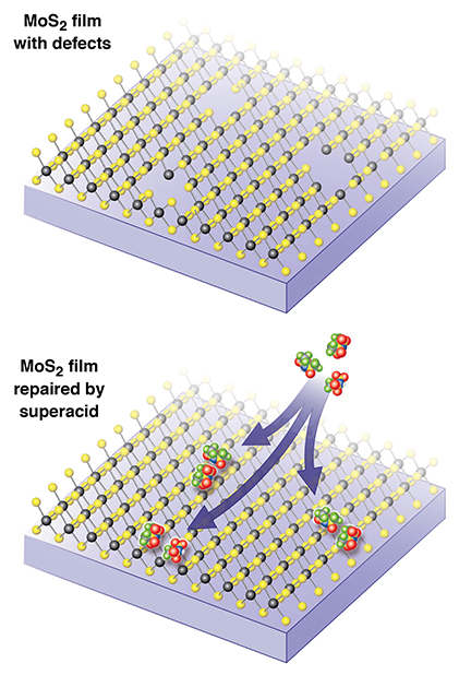Scientists demonstrated that powerful acids heal certain structural defects in synthetic films.
