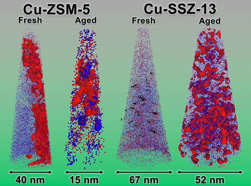 Forever Young Catalyst Reduces Diesel Emissions