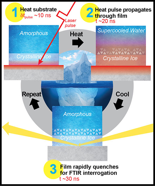 Probing Water's
