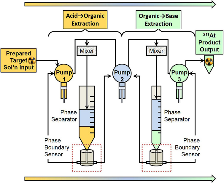 Modular Fluidic System Developed to Supply Radioisotope Used in Targeted Alpha Therapy