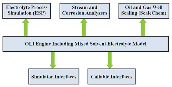 Integration of the Mixed Solvent Electrolyte Model with OLI Software