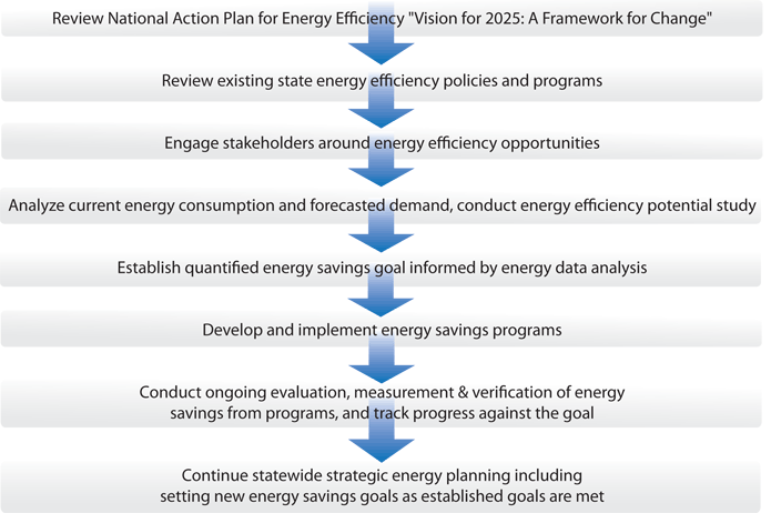 An image of a vertical list of steps. Each step is within a grey-shaded box with a blue arrow pointing to the next step. The first step says "Review National Action Plan for Energy Efficiency 'Vision for 2025: A Framework for Change.'" The second step says "Review existing state energy efficiency policies and programs. The third step says "Engage stakeholders around energy efficiency opportunities." The fourth step says "Analyze current energy consumption and forecasted demand, conduct energy efficiency potential study." The fifth step says "Establish quantified energy savings goal informed by energy data analysis." The sixth step says "Develop and implement energy savings programs." The seventh step says "Conduct ongoing evaluation, measurement & verification of energy savings from programs, and track progress against the goal. The last step says "Continue statewide strategic energy planning including setting new energy savings goals as established goals are met.
