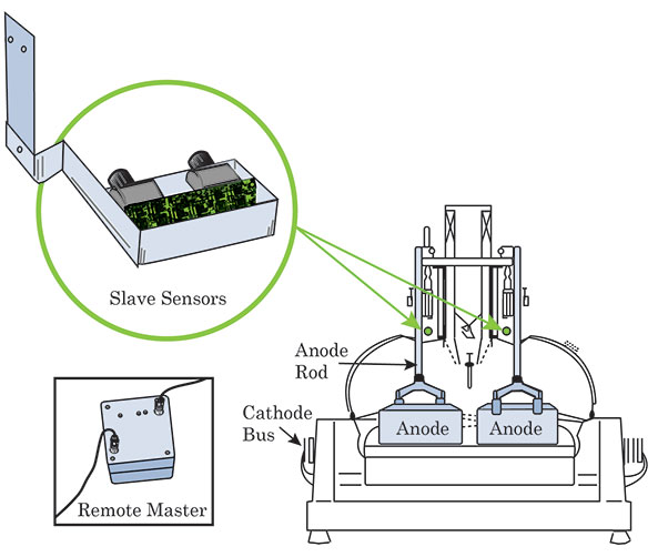 WIT's Wireless System for Monitoring Electrolytic Cell Anode Effect Diagram of placement of wireless sensors in relation to the anodes.