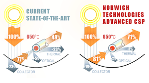 Norwich Technologies is developing an advanced HCE system with improved performance. Approximate reductions in the collector, optical and thermal losses relative to the state-of-the-art are shown. Two side-by-side graphics with arrows, the sun overhead, and a collector.