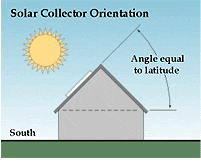Illustration showing solar collector orientation. A house with a solar panel on the south side of the roof has the solar panel placed at an angle that is equal to the latitude.