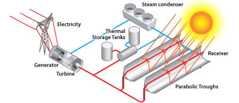 A linear concentrator power plant using parabolic trough collectors. Illustration of a linear concentrator power plant using parabolic trough collectors. Sunlight is shown reflecting off the parabolic troughs and onto the receivers positioned along the focal line of each trough. The hot heat-transfer fluid exiting the receivers flows to a turbine, generating electricity that is fed into the power grid. The cool heat-transfer fluid exiting the turbine flows into a steam condenser to be further cooled and sent back into the solar field. Thermal storage tanks are shown between the turbine and the steam condenser.