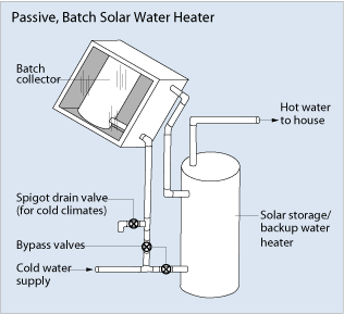 A diagram showing an example of a collector-storage system.