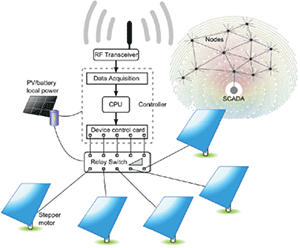 Diagram of the wireless control scheme NREL will develop for heliostat fields. <em>Image from NREL</em> Graphic of blue squares at the bottom representing heliostats, connected by lines to a CSP wireless communication system.