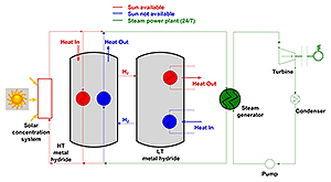 Diagram of a metal hydride thermal energy storage system showing both the daytime and nighttime operation of a pair of high-temperature and low-temperature metal hydride vessels. In this example, the power plant is shown as a steam generator, but other power plant options can also be considered. <em>Image from SRNL</em> Illustration of a two cylinder-shaped objects next to a green circle.