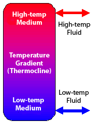 A single-tank thermocline thermal energy storage system. Illustration of a single-tank thermocline with a solid medium filling the tank. The top of the tank is shown as red to illustrate high temperature; the bottom of the tank is shown as blue to illustrate low temperature. The middle of the tank is shaded from red to blue to illustrate the temperature gradient, or thermocline. Arrows show that hot fluid can flow into or out of the top of the tank; cold fluid can flow into or out of the bottom of the tank.