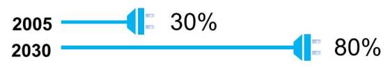 The share of electricity flowing through power electronics is expected to increase rapidly. By 2030, an estimated 80% of all U.S. electricity is expected to flow through power electronics Graphic to depict share of electricity flowing through power electronics to increase from 30% in 2005