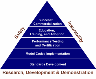 Safety, Codes and Standards Pyramid shows that several steps, from R&D, real world demonstration, certification, codes and standards, and training and education are necessary to reach the ultimate goal of safe, successful commercialization